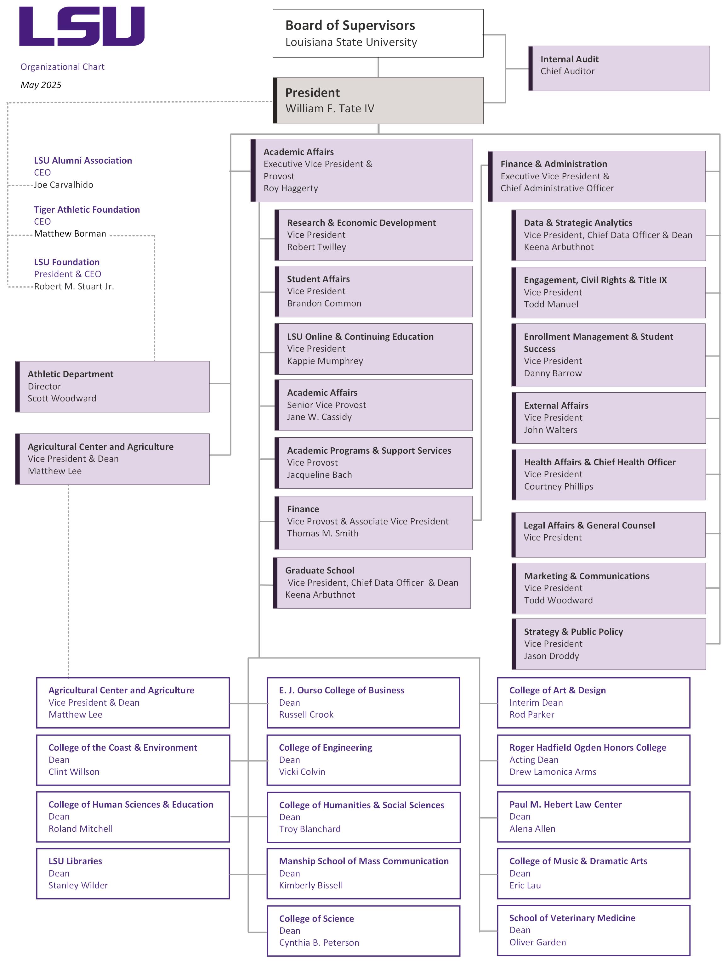 Illustration of LSU Org Chart, text only follows