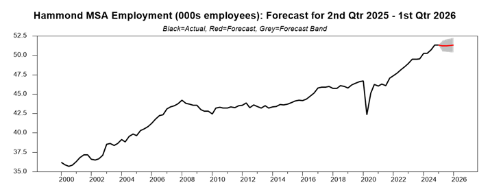 chart showing the employment forecast for Hammond, Louisiana for 2025