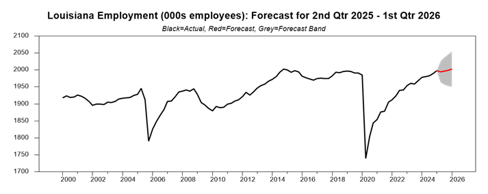 a graph depicting the louisiana employment rate for 2025