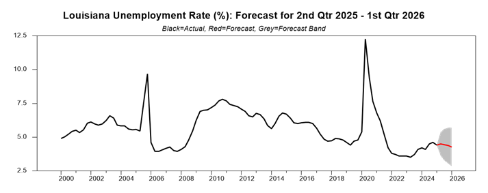 chart showing the unemployment rate for louisiana in 2025