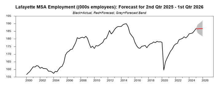 chart showing the employment rate for Lafayatte, Louisiana in 2025