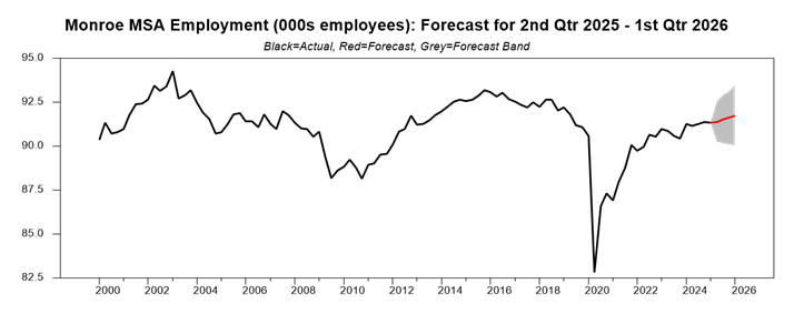 chart showing the employment forecast for Monroe, Louisiana in 2025