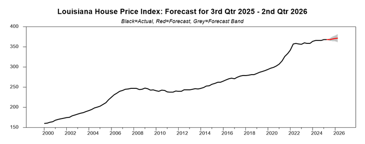 chart showing the louisiana house price index forecast