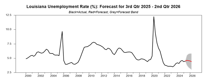 chart showing the unemployment rate for louisiana