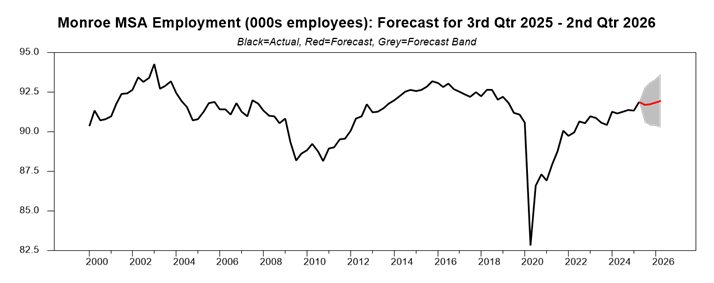 chart showing the employment forecast for Monroe, Louisiana
