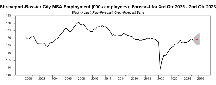 chart showing the employment forecast for Shreveport, Louisiana