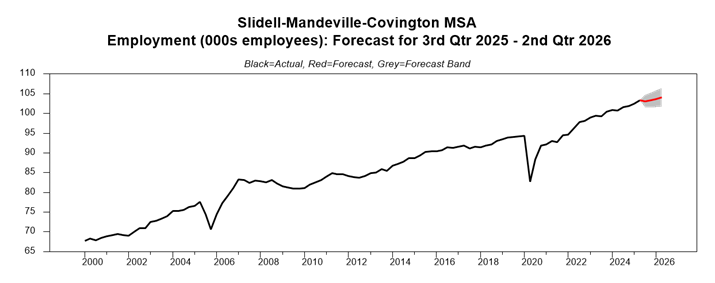 chart showing the employment forecast for Slidell-Mandeville-Covington area